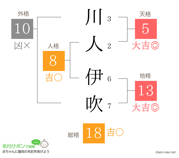 川人 伊吹さんの姓名判断結果