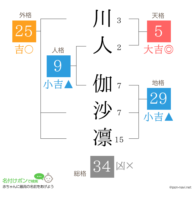 川人 伽沙凛さんの姓名判断結果