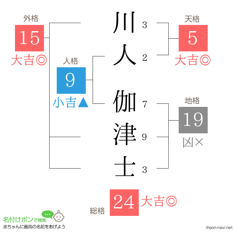 川人 伽津士さんの姓名判断結果