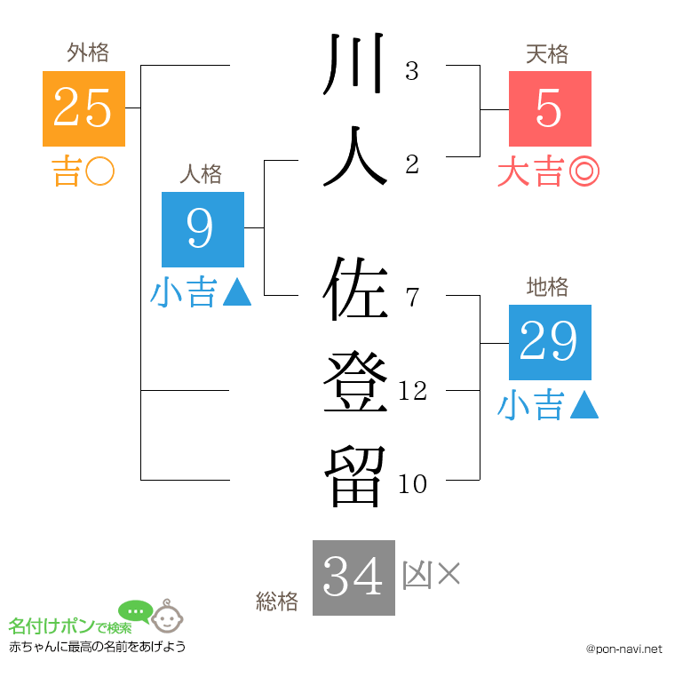 川人 佐登留さんの姓名判断結果