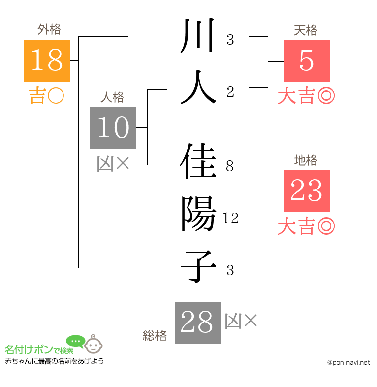 川人 佳陽子さんの姓名判断結果