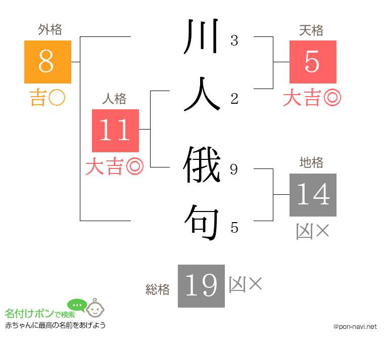 川人 俄句さんの姓名判断結果
