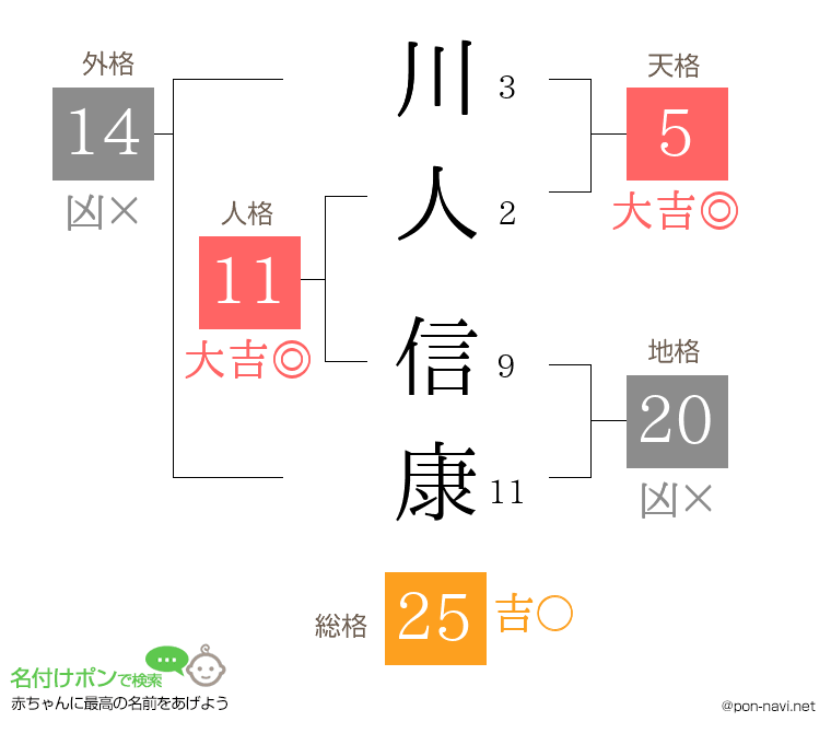 川人 信康さんの姓名判断結果