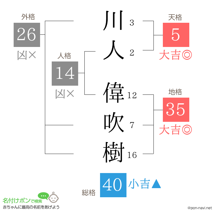 川人 偉吹樹さんの姓名判断結果