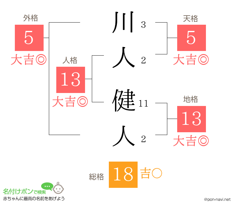 川人 健人さんの姓名判断結果