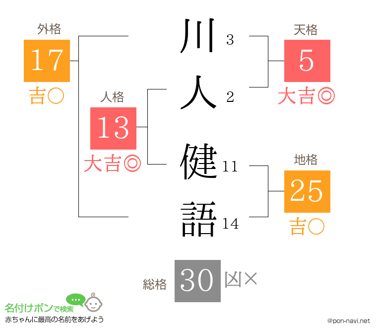 川人 健語さんの姓名判断結果