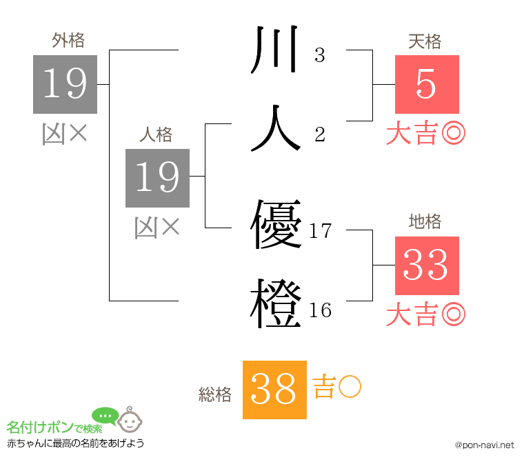 川人 優橙さんの姓名判断結果
