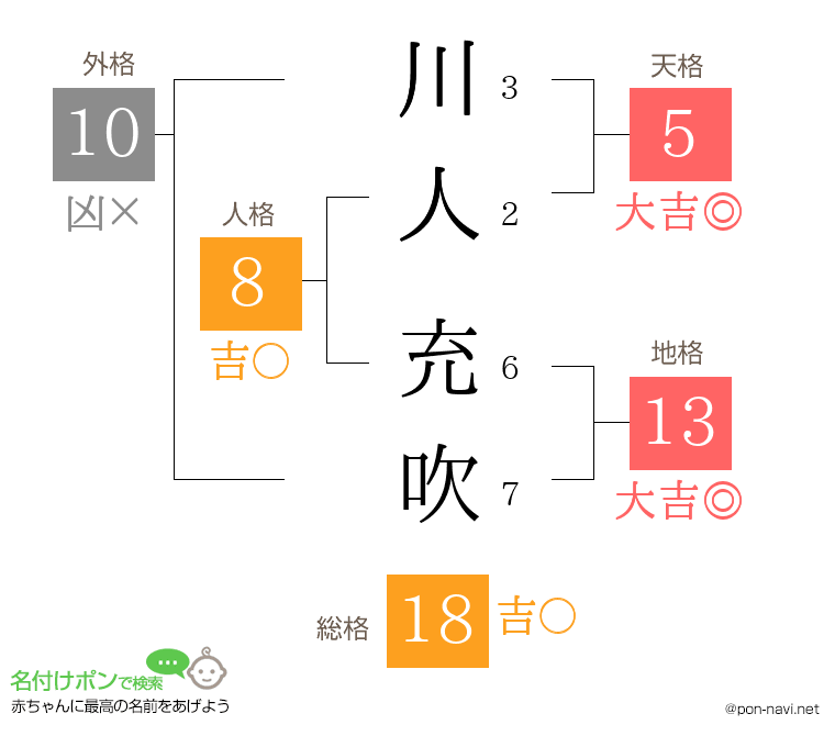 川人 充吹さんの姓名判断結果