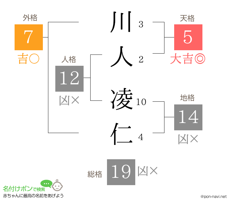 川人 凌仁さんの姓名判断結果