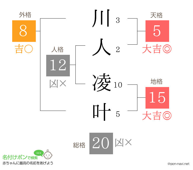 川人 凌叶さんの姓名判断結果