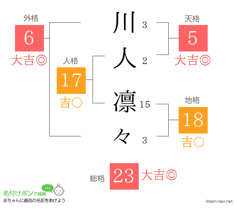 川人 凛々さんの姓名判断結果