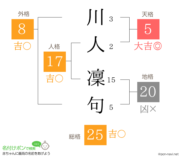 川人 凜句さんの姓名判断結果