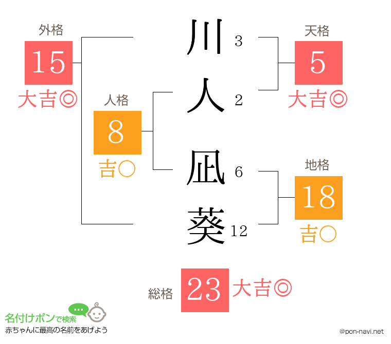 川人 凪葵さんの姓名判断結果