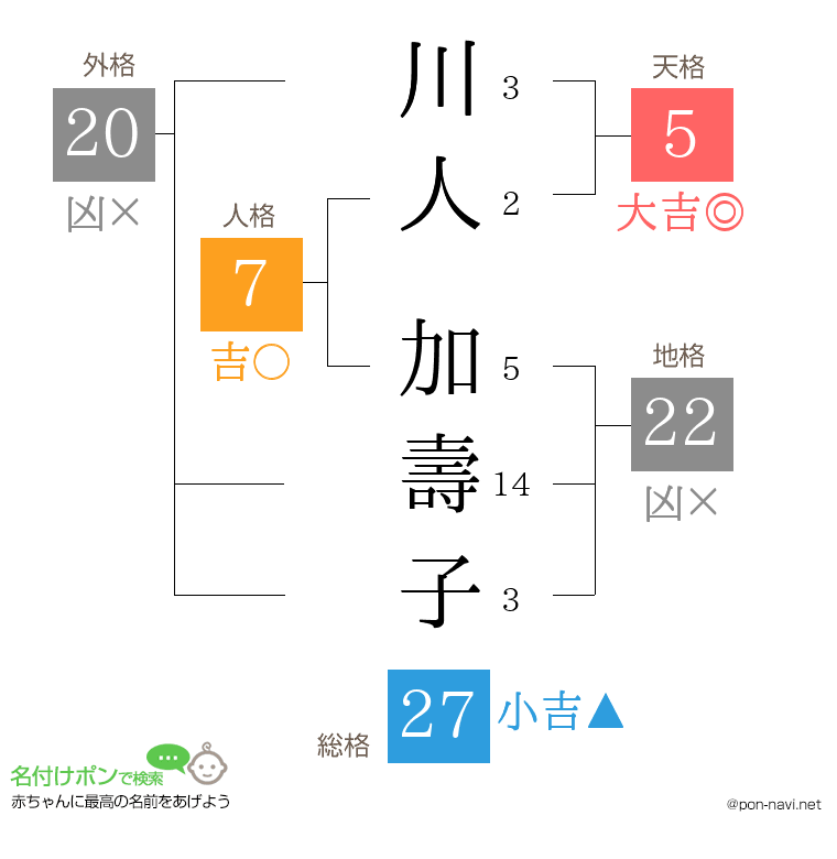川人 加壽子さんの姓名判断結果