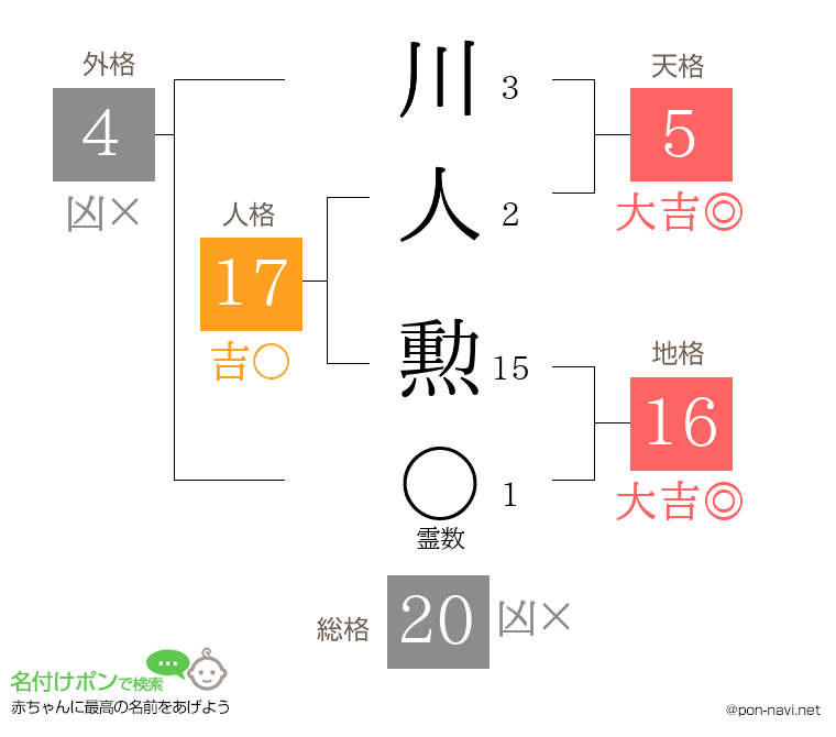 川人 勲さんの姓名判断結果