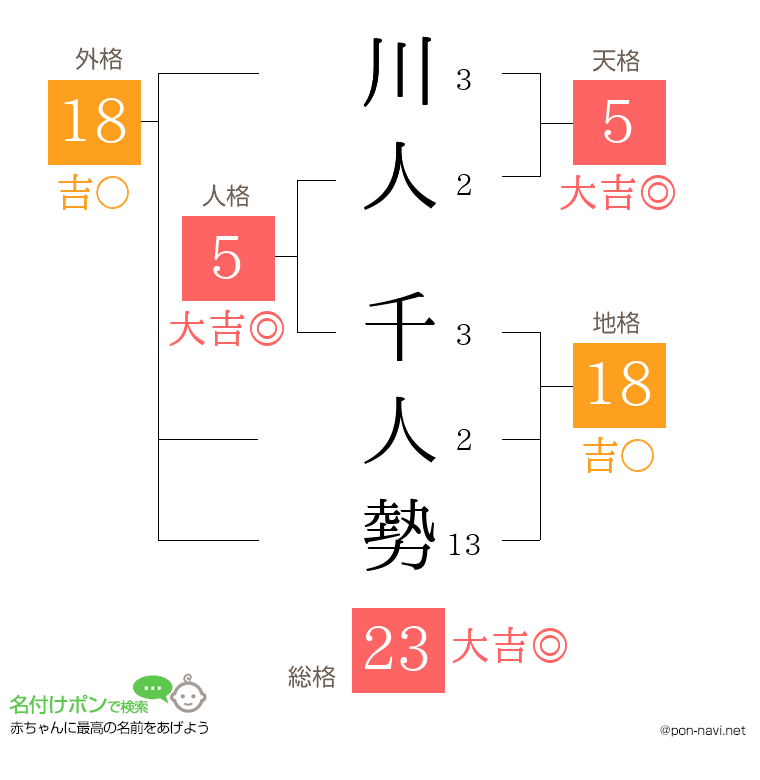 川人 千人勢さんの姓名判断結果