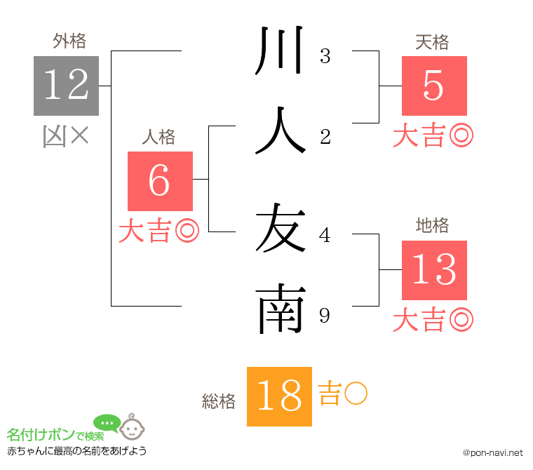 川人 友南さんの姓名判断結果