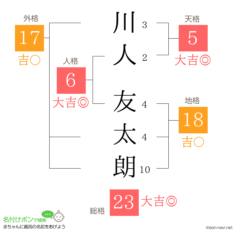 川人 友太朗さんの姓名判断結果