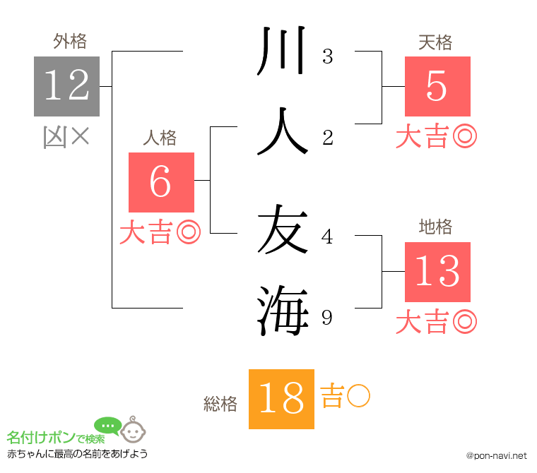 川人 友海さんの姓名判断結果