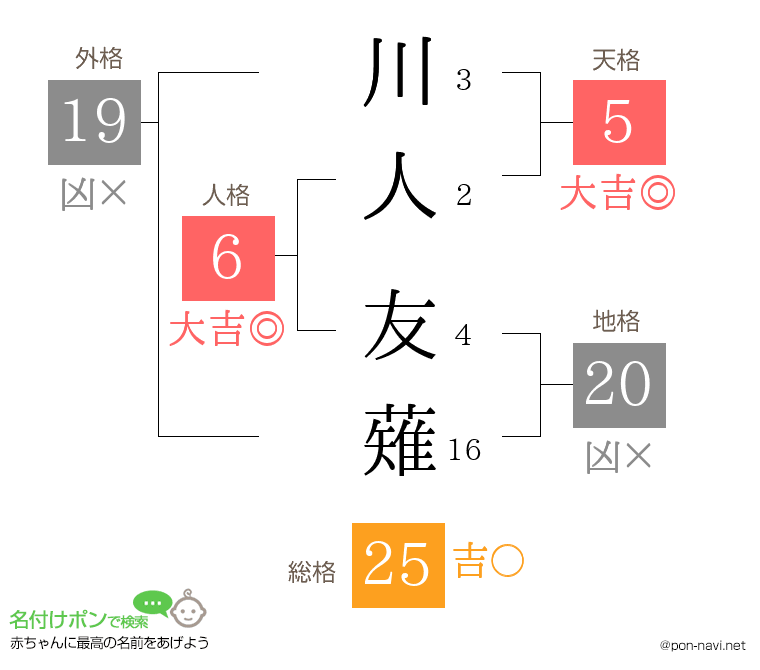 川人 友薙さんの姓名判断結果