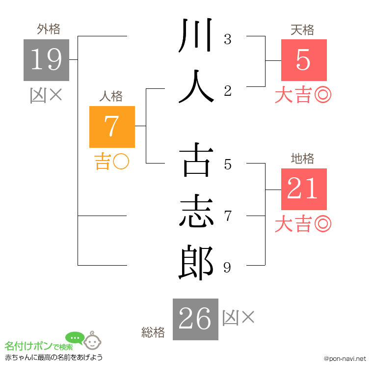 川人 古志郎さんの姓名判断結果