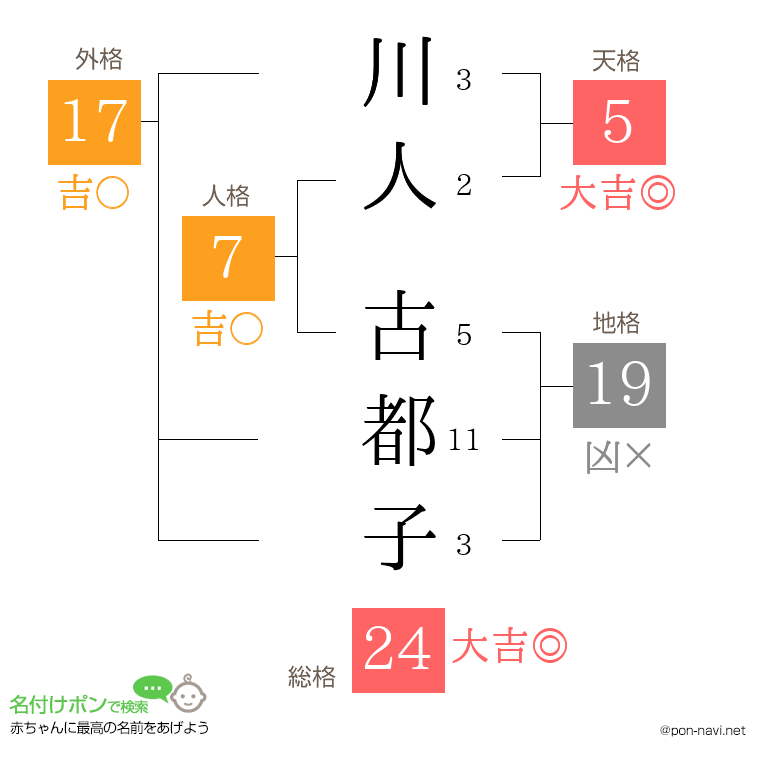 川人 古都子さんの姓名判断結果