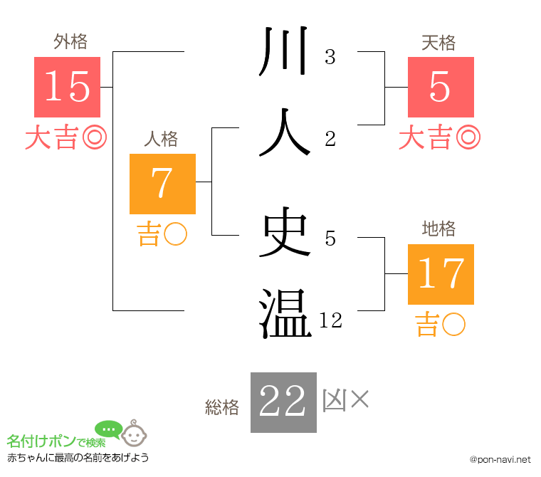 川人 史温さんの姓名判断結果