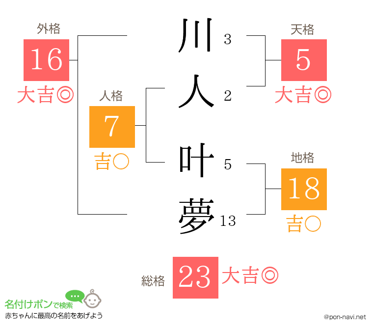 川人 叶夢さんの姓名判断結果
