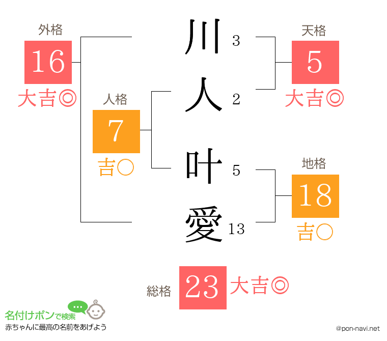 川人 叶愛さんの姓名判断結果