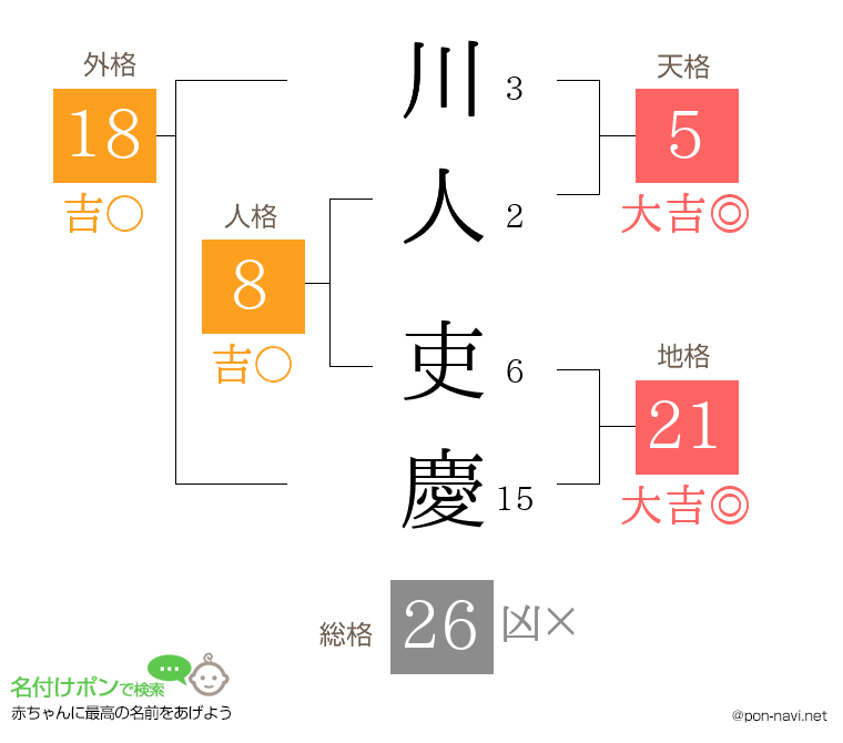 川人 吏慶さんの姓名判断結果