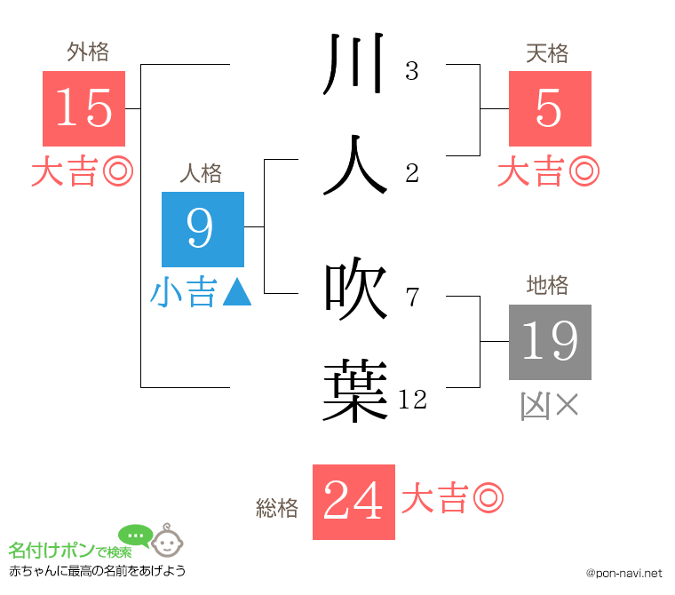 川人 吹葉さんの姓名判断結果