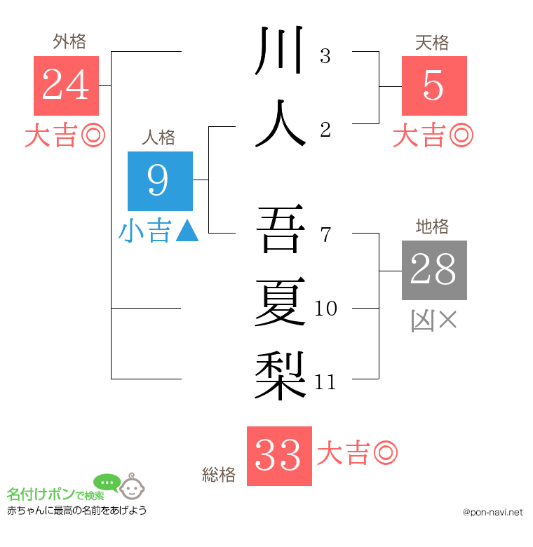 川人 吾夏梨さんの姓名判断結果