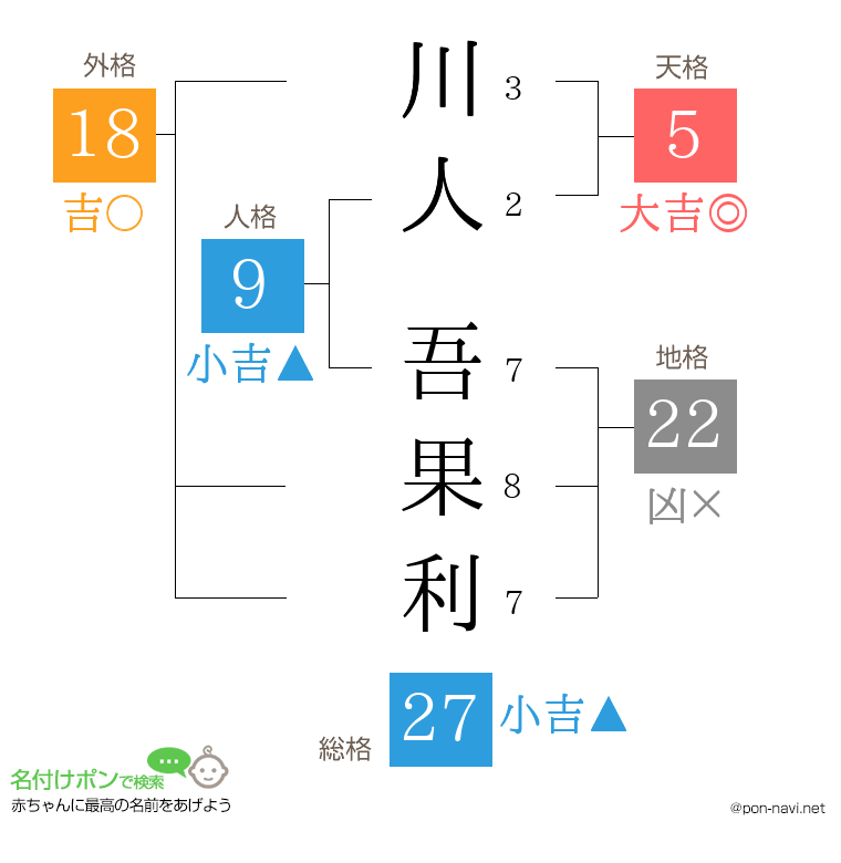 川人 吾果利さんの姓名判断結果