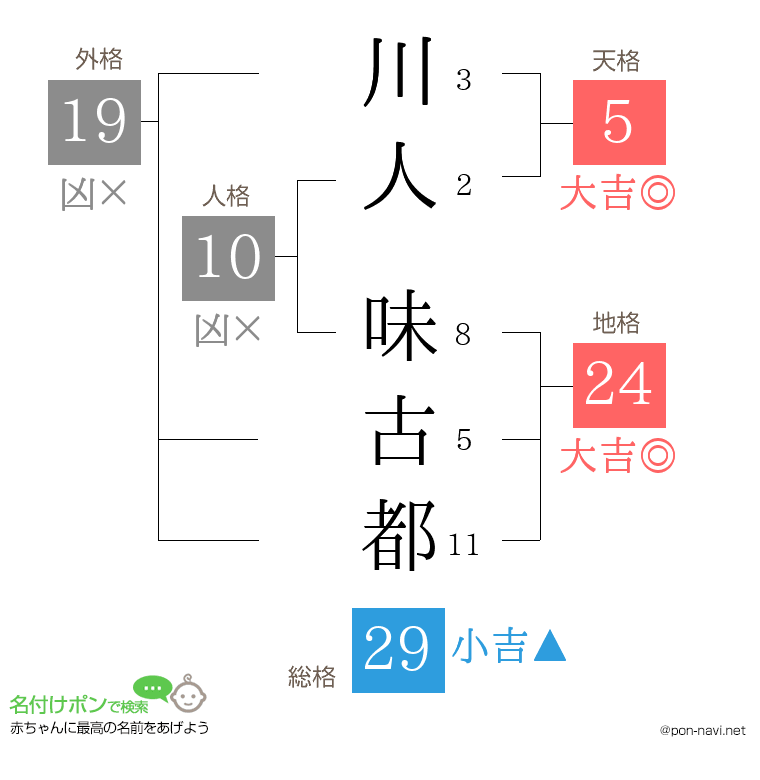 川人 味古都さんの姓名判断結果