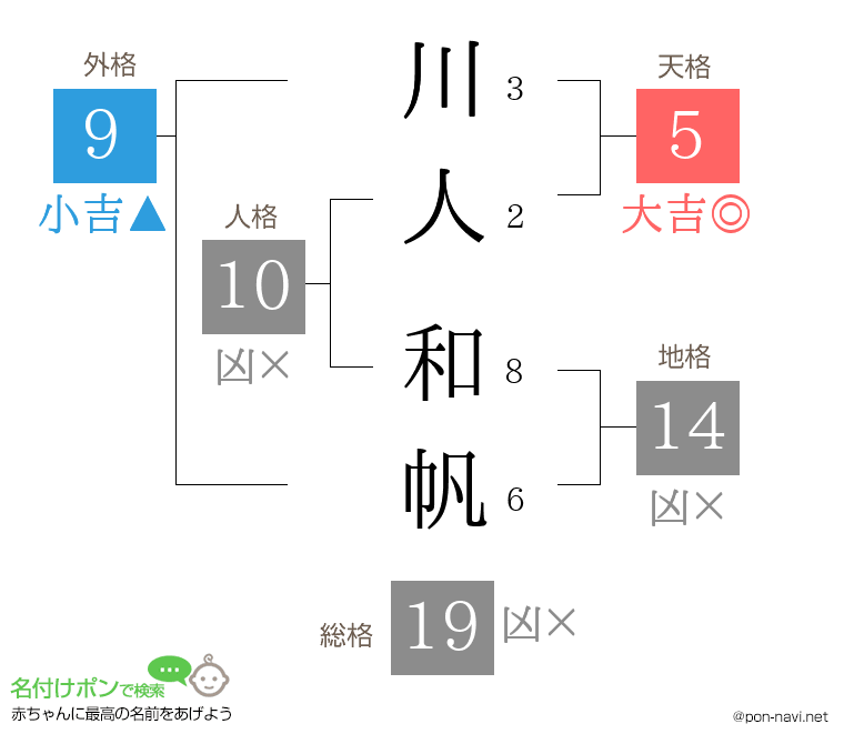 川人 和帆さんの姓名判断結果