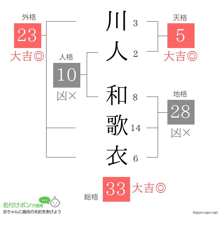 川人 和歌衣さんの姓名判断結果