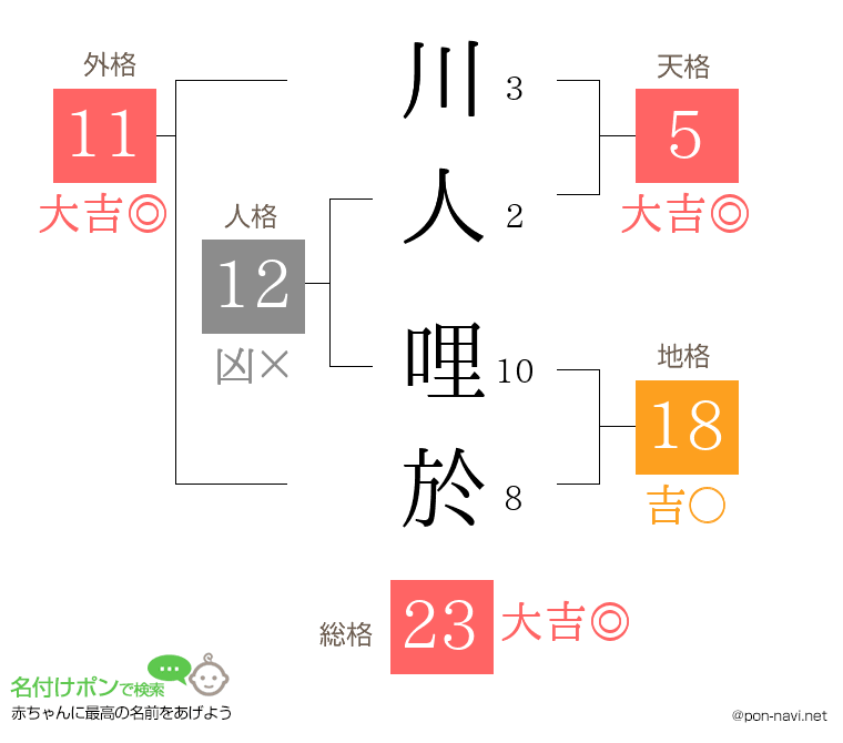 川人 哩於さんの姓名判断結果