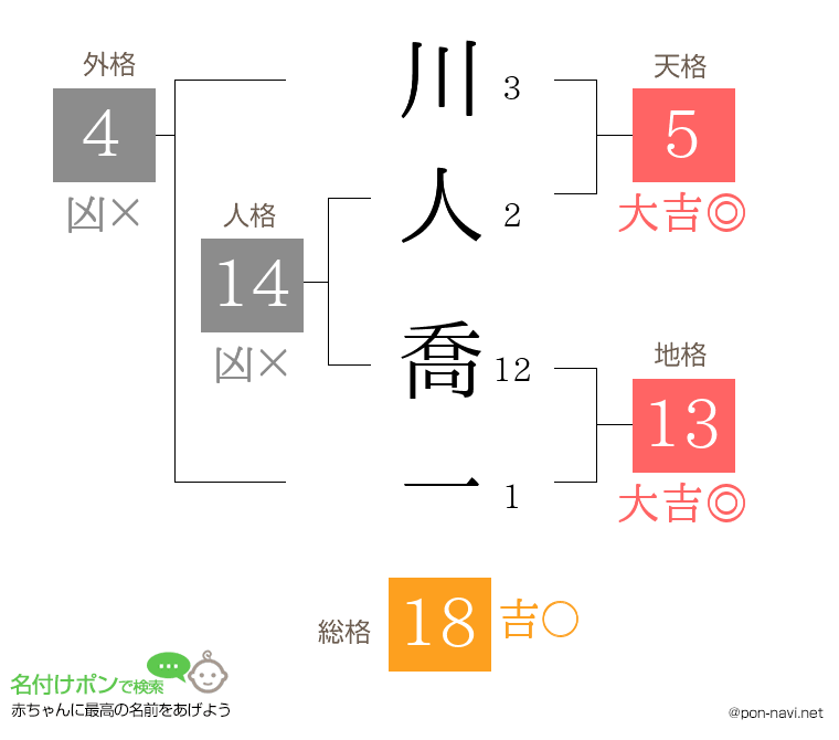 川人 喬一さんの姓名判断結果