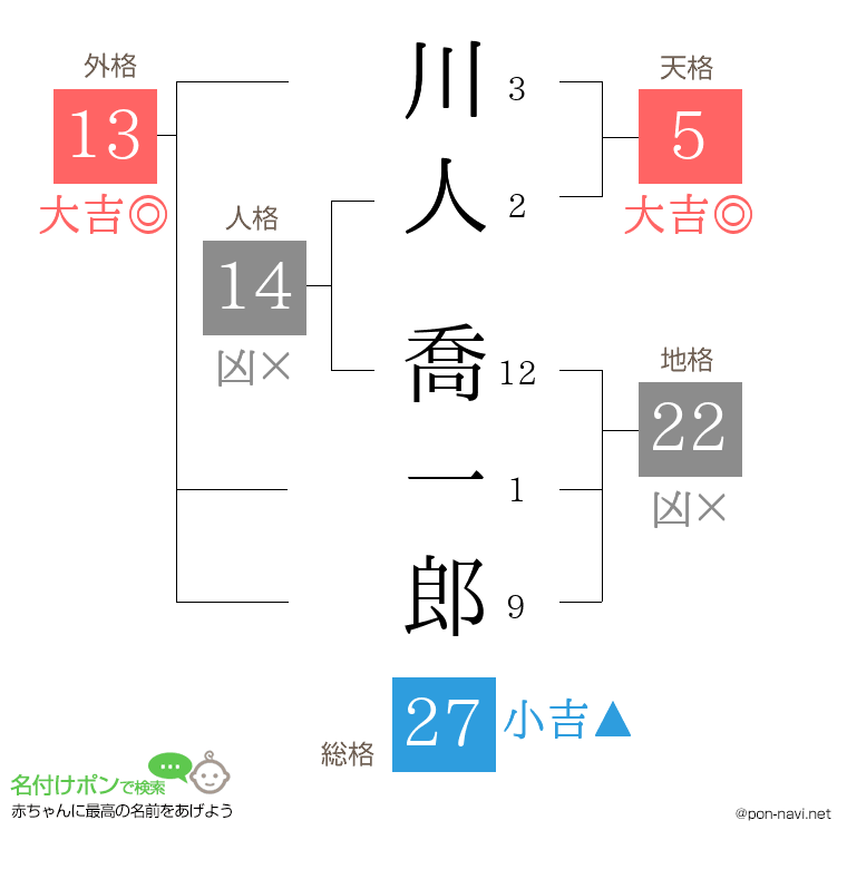 川人 喬一郎さんの姓名判断結果