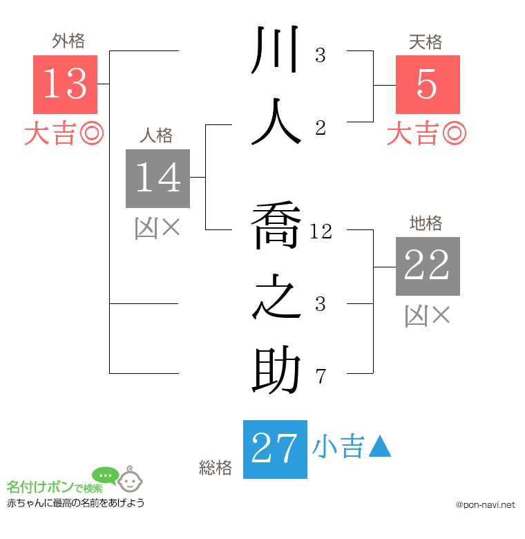 川人 喬之助さんの姓名判断結果