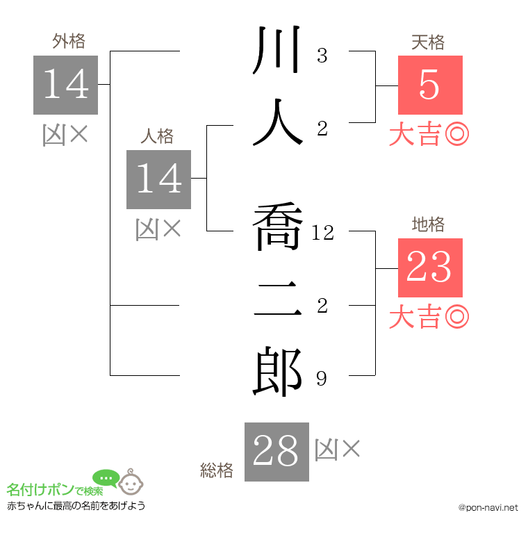 川人 喬二郎さんの姓名判断結果
