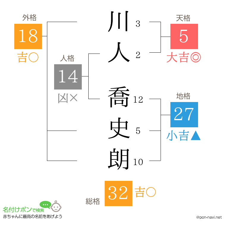 川人 喬史朗さんの姓名判断結果