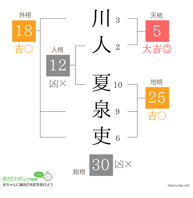 川人 夏泉吏さんの姓名判断結果
