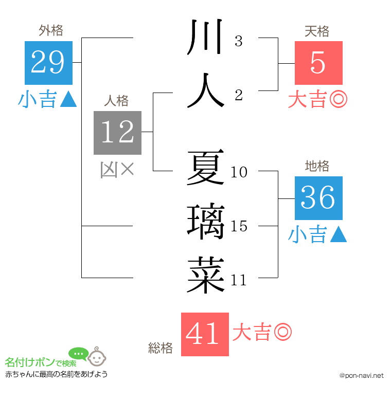川人 夏璃菜さんの姓名判断結果