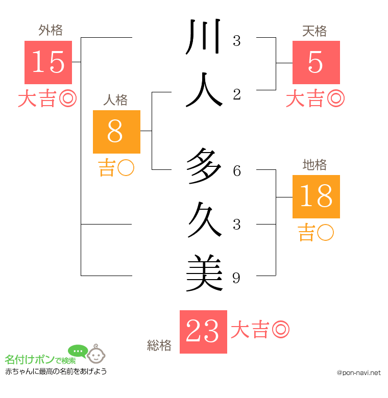 川人 多久美さんの姓名判断結果