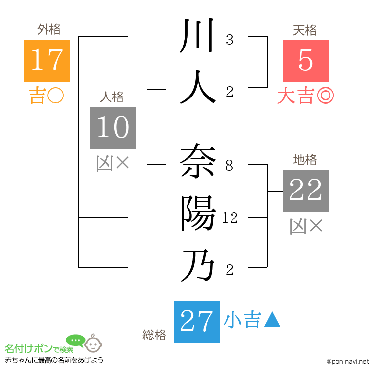 川人 奈陽乃さんの姓名判断結果