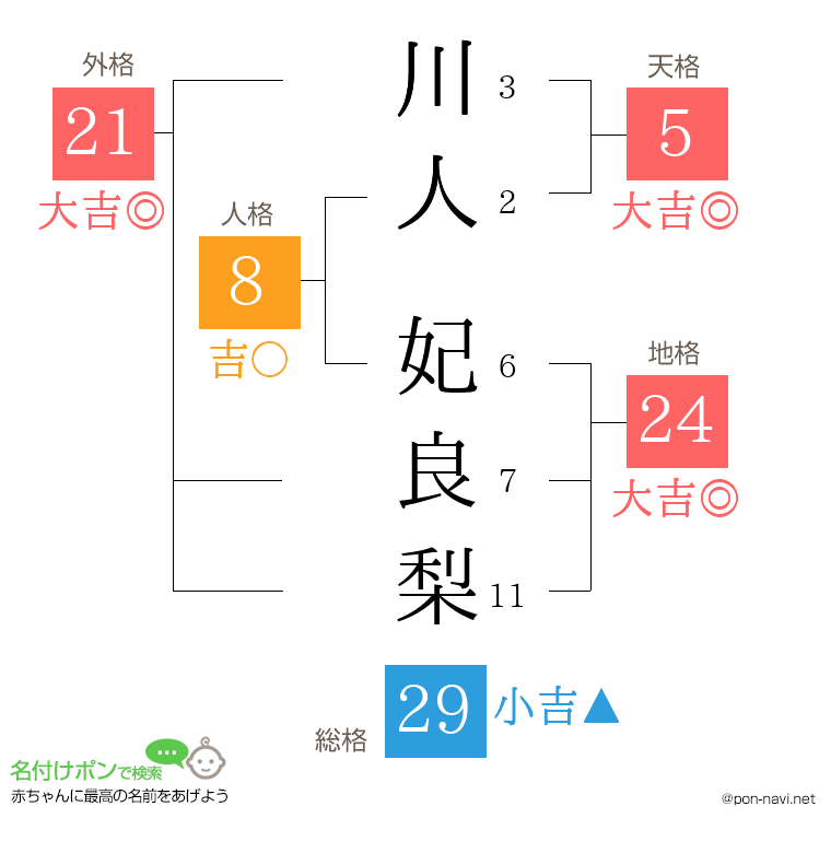 川人 妃良梨さんの姓名判断結果