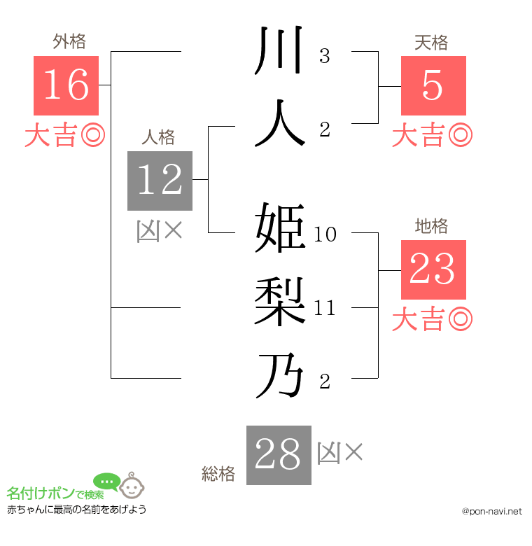 川人 姫梨乃さんの姓名判断結果
