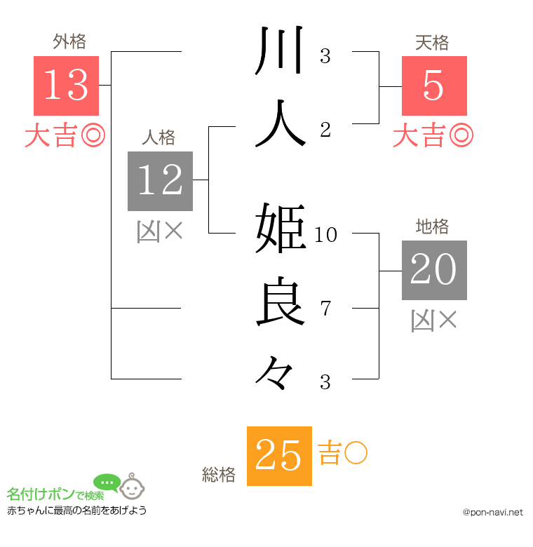 川人 姫良々さんの姓名判断結果
