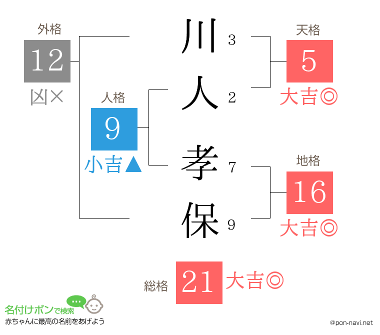 川人 孝保さんの姓名判断結果
